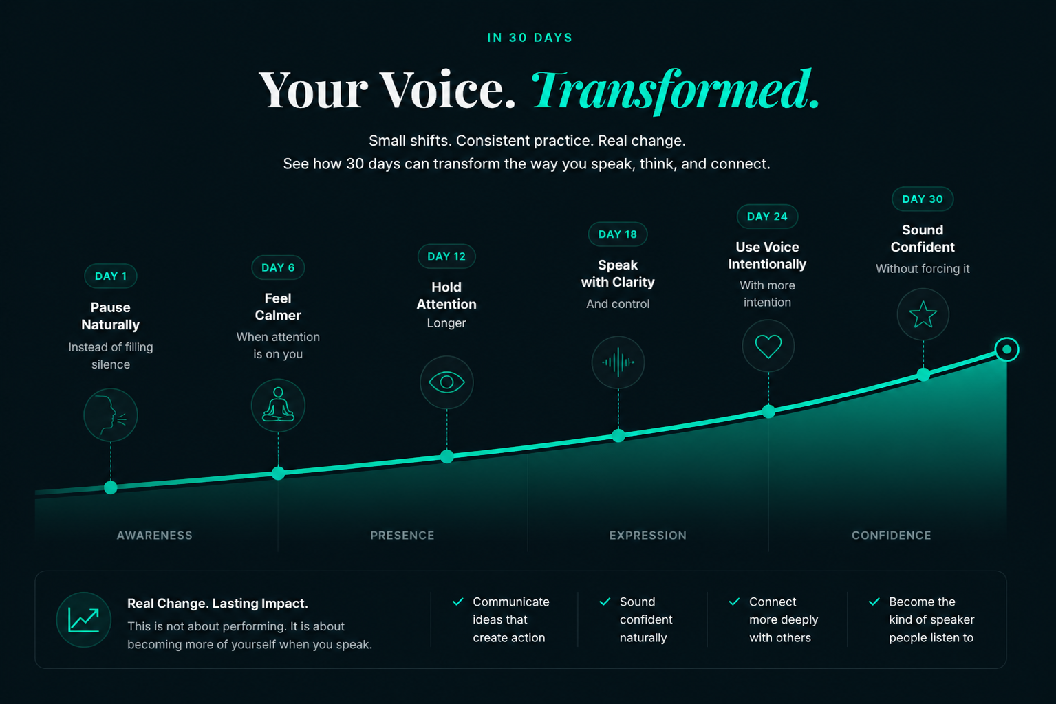 Your voice transformed over 30 days — a growth curve showing milestones from Day 1 Pause Naturally through Day 30 Sound Confident, across Awareness, Presence, Expression and Confidence.